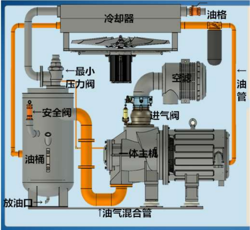 螺桿空壓機(jī)幾個(gè)主要系統(tǒng)詳解！